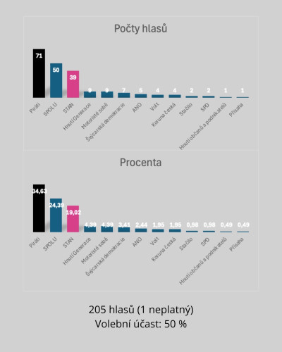 Jirsík má odvoleno!